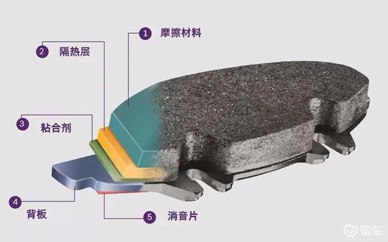 开云网址汽车刹车片的具体构造是怎样的？(图1)