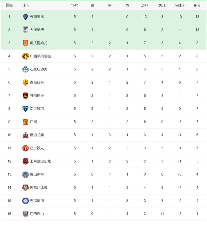 冲超热闹了！中甲各队丢掉刹车片多队激烈竞争2个冲超席位(图6)