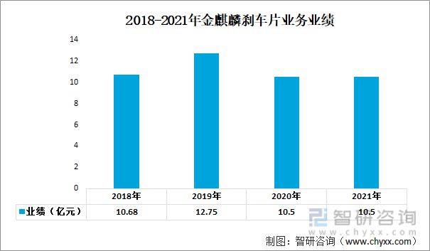 汽车刹车片行业发展趋势预测：营收主要来源于海外地区[图](图5)