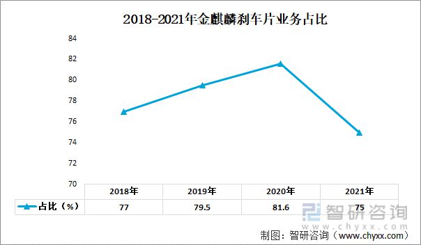 汽车刹车片行业发展趋势预测：营收主要来源于海外地区[图](图6)