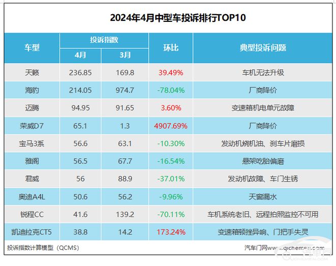 2024年4月中型车投诉指数排行：日系“大沙发”登顶(图1)