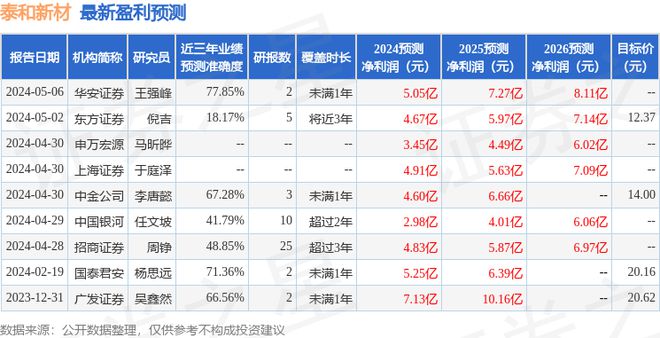 泰和新材：浙江农发投资者于5月13日调研我司(图1)