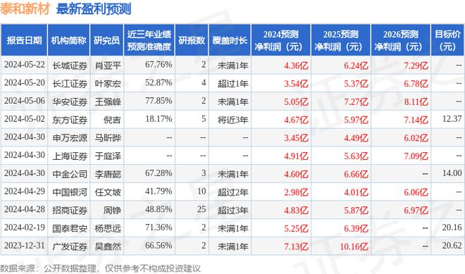 泰和新材：青岛中骏投资者于5月29日调研我司