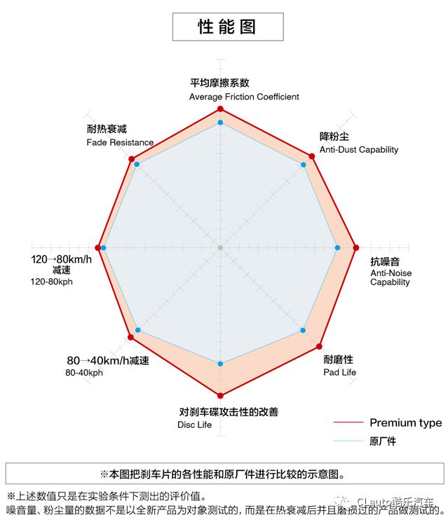 DIXCEL刹车盘片好价最后机会原厂替换表现稳定酷乐汽车(图14)