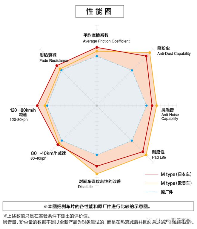 DIXCEL刹车盘片好价最后机会原厂替换表现稳定酷乐汽车(图17)