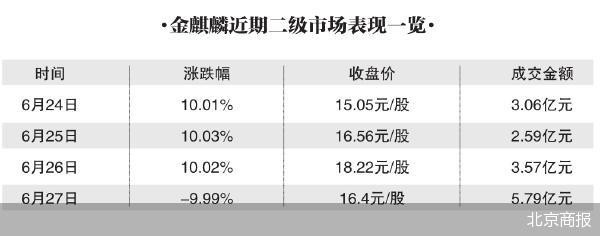 5连板后跌停金麒麟炒作熄火(图2)