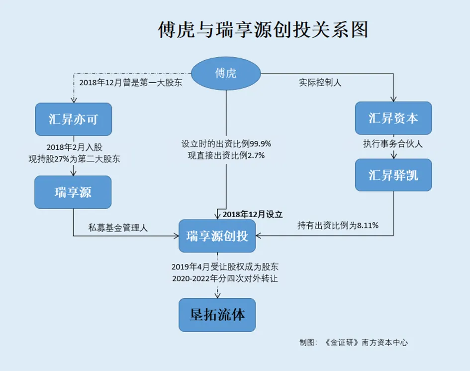 垦拓流体：无合作研发信披露现矛盾估值攀升七次股转傅虎投资企业出现五次(图2)