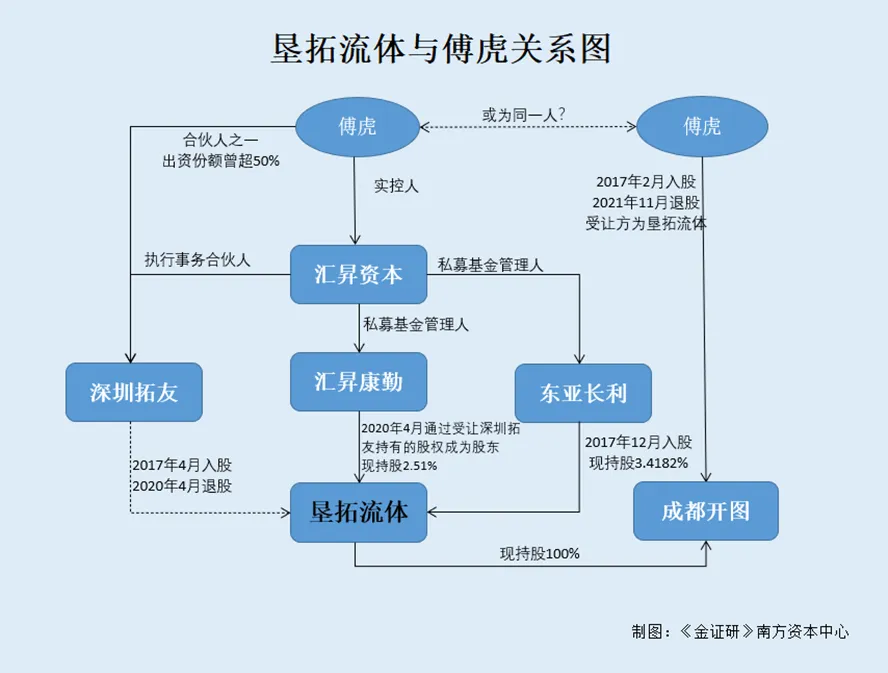 垦拓流体：无合作研发信披露现矛盾估值攀升七次股转傅虎投资企业出现五次(图1)