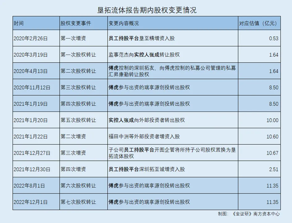 垦拓流体：无合作研发信披露现矛盾估值攀升七次股转傅虎投资企业出现五次(图3)