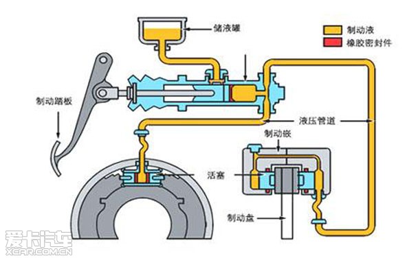 传递制动力爱卡为您解析车辆刹车油(图2)