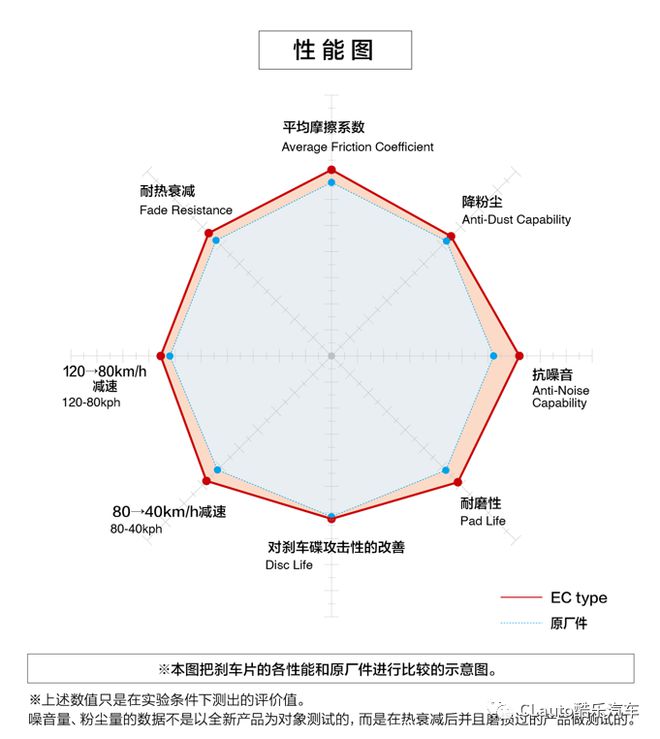 活动好价！DIXCEL刹车片盘小幅投入靠谱提升酷乐汽车(图9)