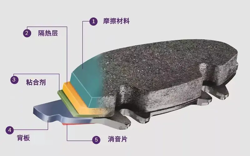 制动安全之制动片小常识(图1)