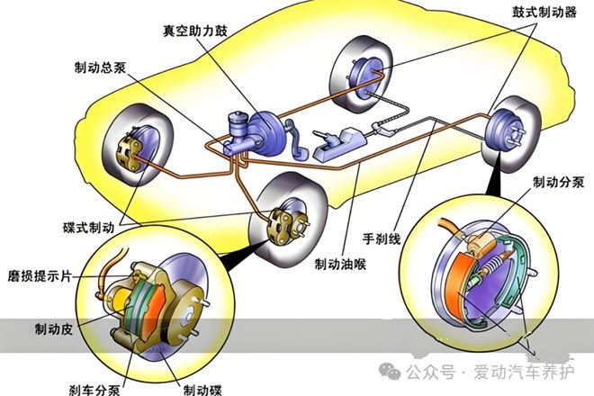 汽车行车安全保护神---汽车刹车系统(图1)