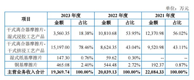 科马材料IPO：主营业务市场前景堪忧产品产销量下跌(图1)