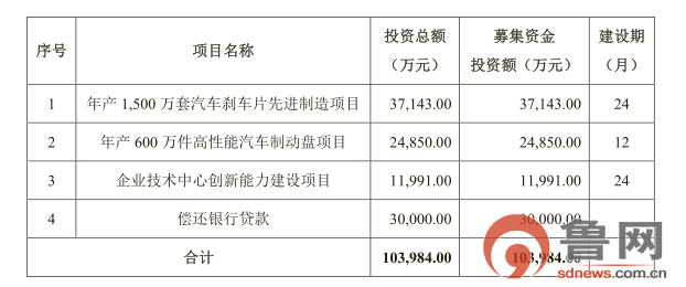 山东金麒麟发招股说明书3亿募集资将用于还贷款(图1)