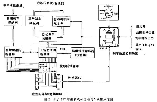 飞机到底带不带（制动）刹车系统看完原理图你就学习了(图3)