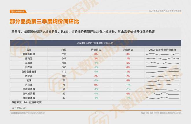 2024第三季度汽车后市场行情报告(图5)