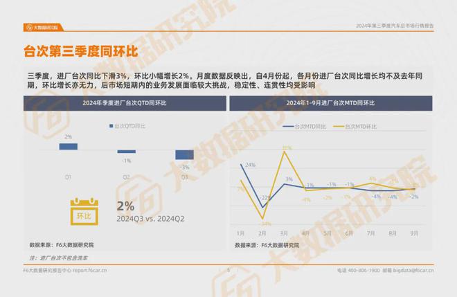 2024第三季度汽车后市场行情报告(图1)