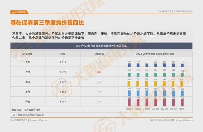 2024第三季度汽车后市场行情报告(图8)