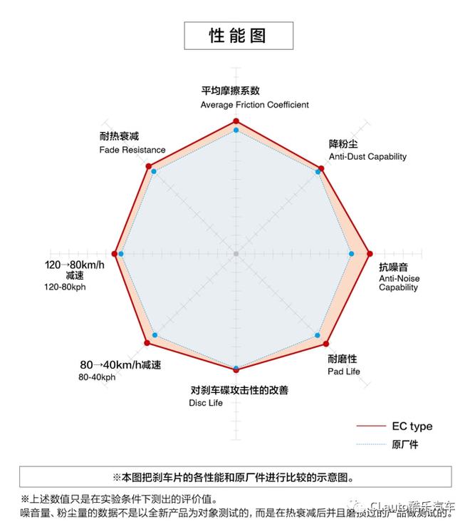 DIXCEL刹车盘片：原厂替换回购最多评价最好的小投入刹车升级酷乐汽车(图9)