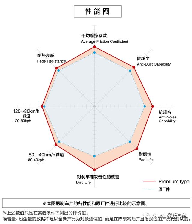 DIXCEL刹车盘片：原厂替换回购最多评价最好的小投入刹车升级酷乐汽车(图11)