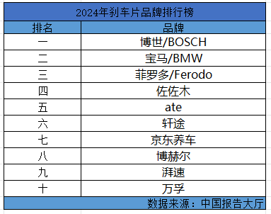 2024年刹车片品牌排行榜刹车片哪个牌子质量好(图1)