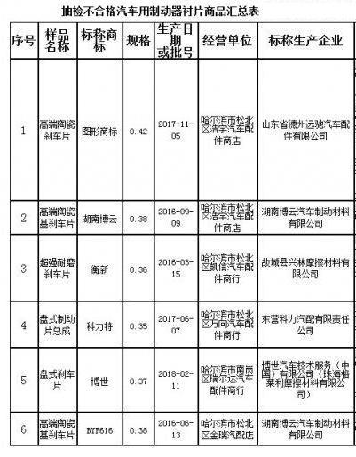 注意！“浩宇”等5家汽配店销售的6批次制动器衬片不合格(图2)