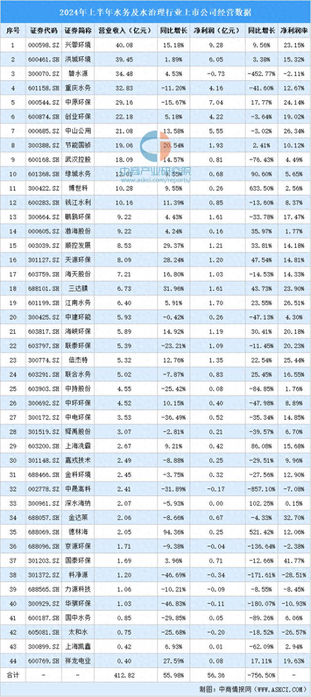 2024年上半年中国水务及水治理行业上市公司业绩排行榜(图1)