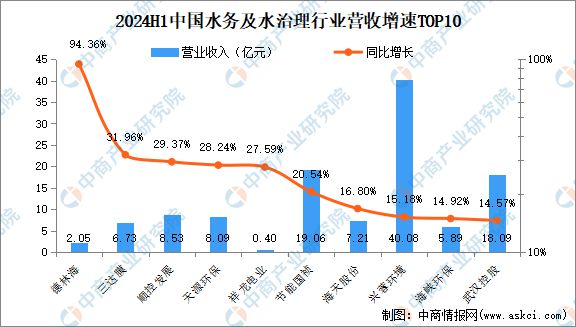 2024年上半年中国水务及水治理行业上市公司业绩排行榜(图2)