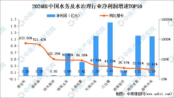 2024年上半年中国水务及水治理行业上市公司业绩排行榜(图3)