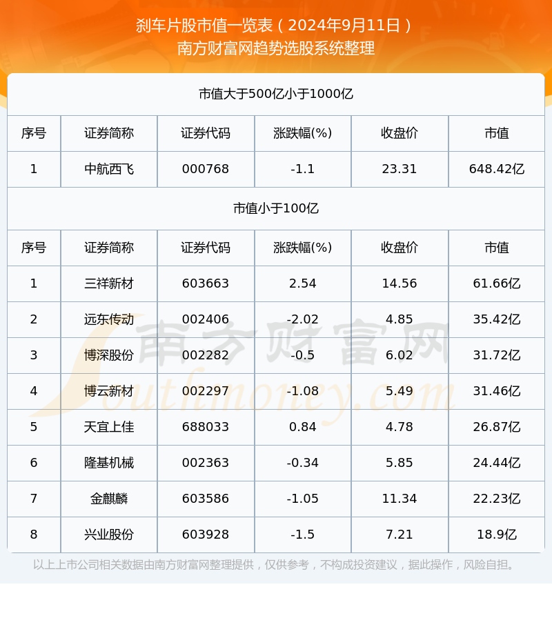 刹车片股市值高的个股有哪些（2024年9月11日）(图1)