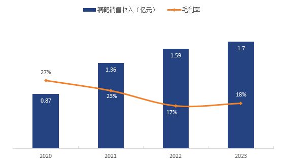 新“国九条”后科创板IPO首秀！高性能溅射靶材投资价值几何？(图4)