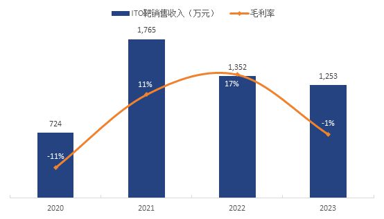 新“国九条”后科创板IPO首秀！高性能溅射靶材投资价值几何？(图5)