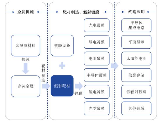 新“国九条”后科创板IPO首秀！高性能溅射靶材投资价值几何？(图7)