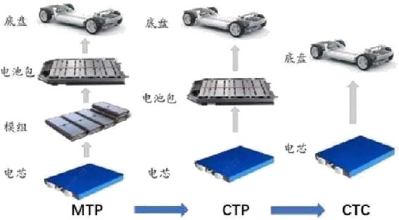 滑板底盘是噱头还是未来？深度分析新能源汽车滑板底盘技术(图4)