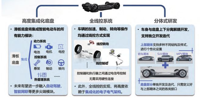 滑板底盘是噱头还是未来？深度分析新能源汽车滑板底盘技术(图2)