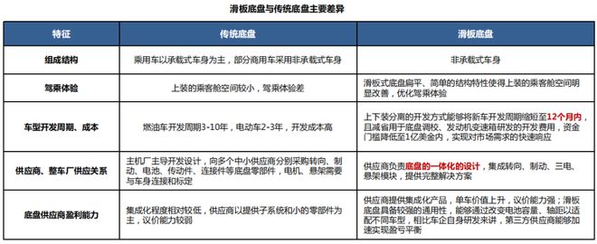 滑板底盘是噱头还是未来？深度分析新能源汽车滑板底盘技术(图6)