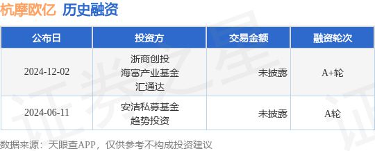 【投融资动态】杭摩欧亿A+轮融资投资方为浙商创投、海富产业基金等(图1)