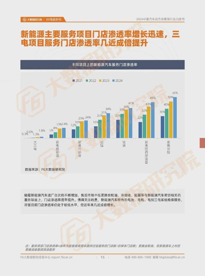 进厂台次连降7个月40万门店加速分化和洗牌2024维保行业白皮书(图12)