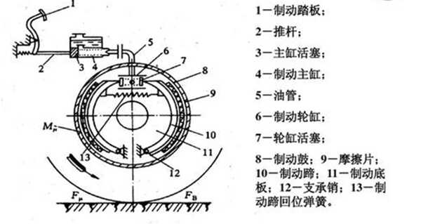 汽车制动系统的组成图解汽车制动系统的工作原理过程(图3)