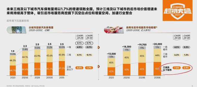 新能源车将在2032年超过燃油车占据市场主导单车产值下降超30%(图3)