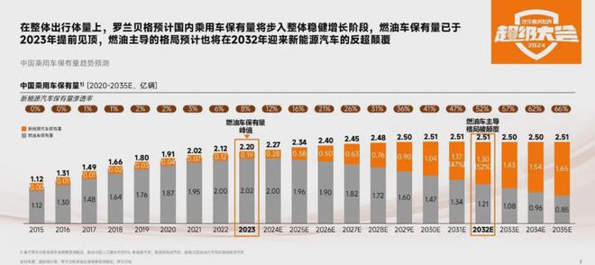 新能源车将在2032年超过燃油车占据市场主导单车产值下降超30%(图2)