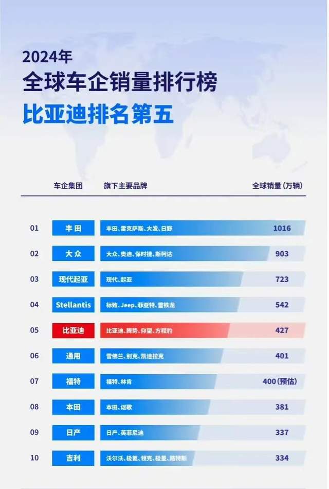 2024年全球销量最好的十大车企出炉：丰田排第一比亚迪挤进前五(图1)