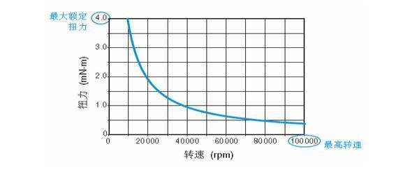 牙科手持设备电动马达测功系统设备用途(图3)